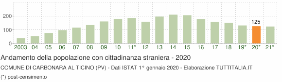 Grafico andamento popolazione stranieri Comune di Carbonara al Ticino (PV)