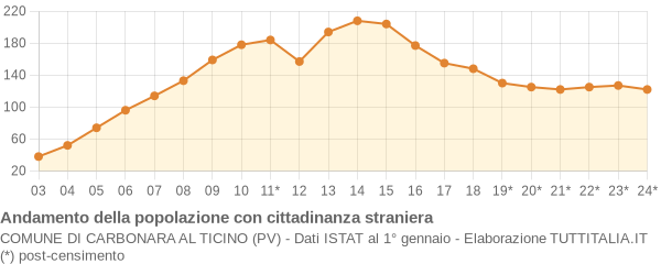 Andamento popolazione stranieri Comune di Carbonara al Ticino (PV)