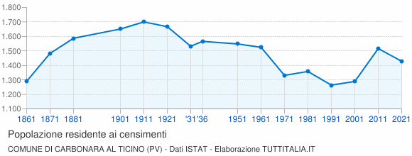 Grafico andamento storico popolazione Comune di Carbonara al Ticino (PV)