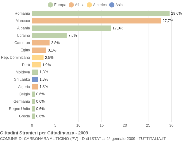 Grafico cittadinanza stranieri - Carbonara al Ticino 2009