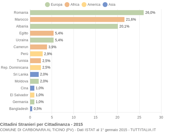 Grafico cittadinanza stranieri - Carbonara al Ticino 2015