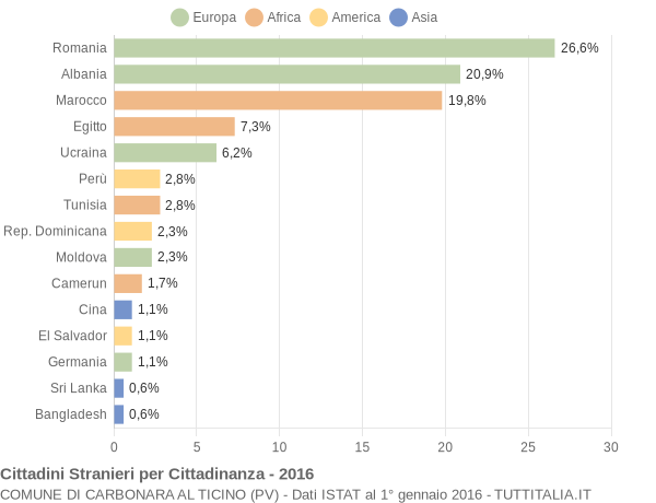 Grafico cittadinanza stranieri - Carbonara al Ticino 2016