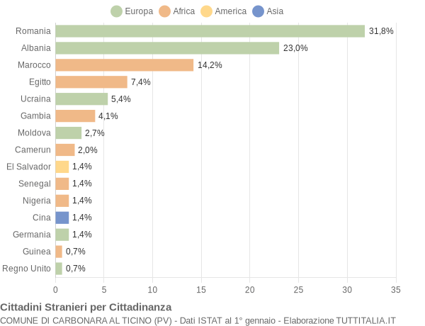 Grafico cittadinanza stranieri - Carbonara al Ticino 2018