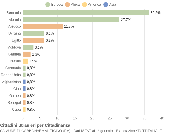 Grafico cittadinanza stranieri - Carbonara al Ticino 2019