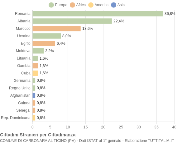 Grafico cittadinanza stranieri - Carbonara al Ticino 2020