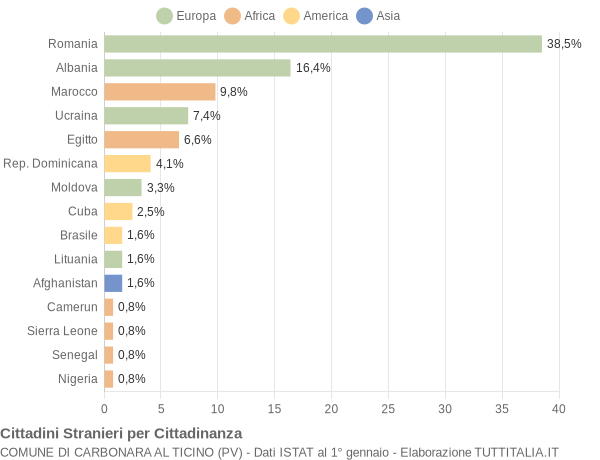 Grafico cittadinanza stranieri - Carbonara al Ticino 2021