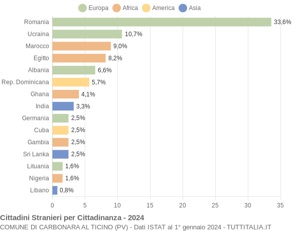 Grafico cittadinanza stranieri - Carbonara al Ticino 2024