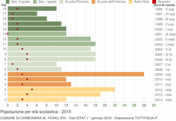 Grafico Popolazione in età scolastica - Carbonara al Ticino 2015