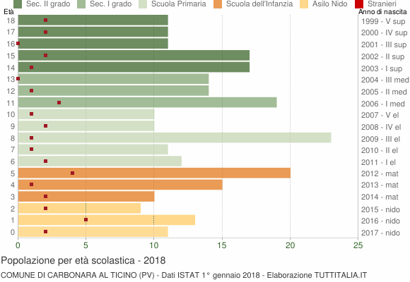 Grafico Popolazione in età scolastica - Carbonara al Ticino 2018