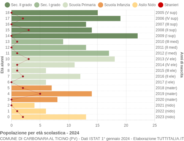 Grafico Popolazione in età scolastica - Carbonara al Ticino 2024