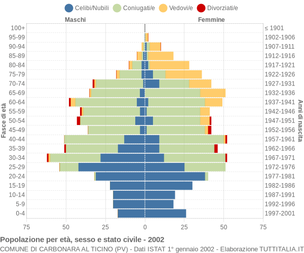 Grafico Popolazione per età, sesso e stato civile Comune di Carbonara al Ticino (PV)