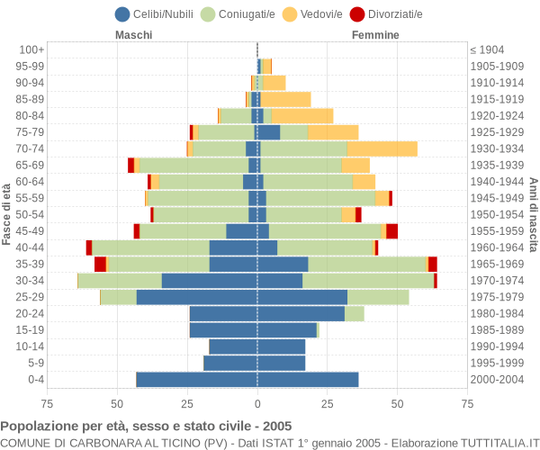 Grafico Popolazione per età, sesso e stato civile Comune di Carbonara al Ticino (PV)