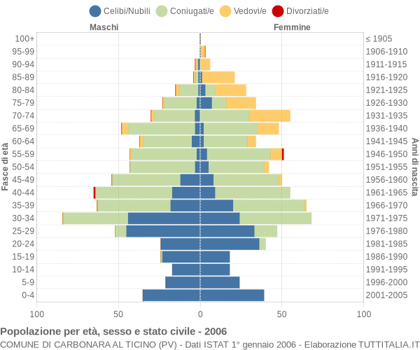 Grafico Popolazione per età, sesso e stato civile Comune di Carbonara al Ticino (PV)