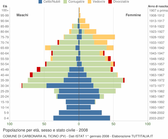 Grafico Popolazione per età, sesso e stato civile Comune di Carbonara al Ticino (PV)