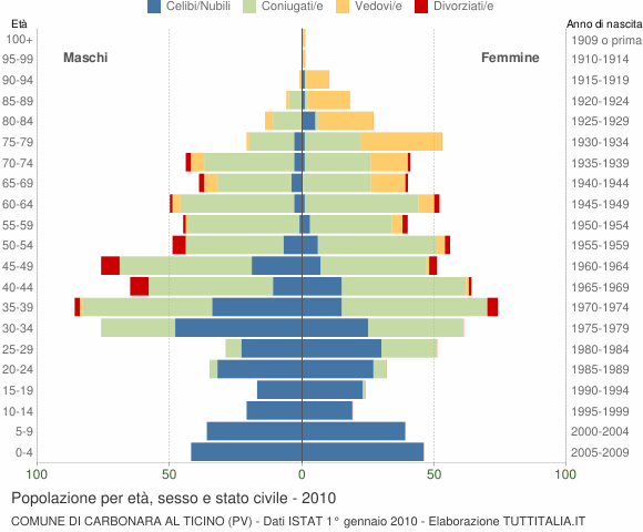 Grafico Popolazione per età, sesso e stato civile Comune di Carbonara al Ticino (PV)