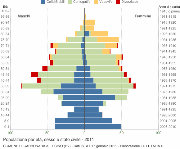 Grafico Popolazione per età, sesso e stato civile Comune di Carbonara al Ticino (PV)