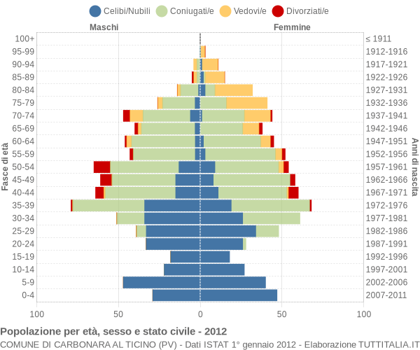 Grafico Popolazione per età, sesso e stato civile Comune di Carbonara al Ticino (PV)