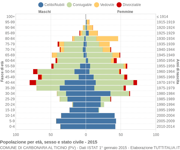 Grafico Popolazione per età, sesso e stato civile Comune di Carbonara al Ticino (PV)