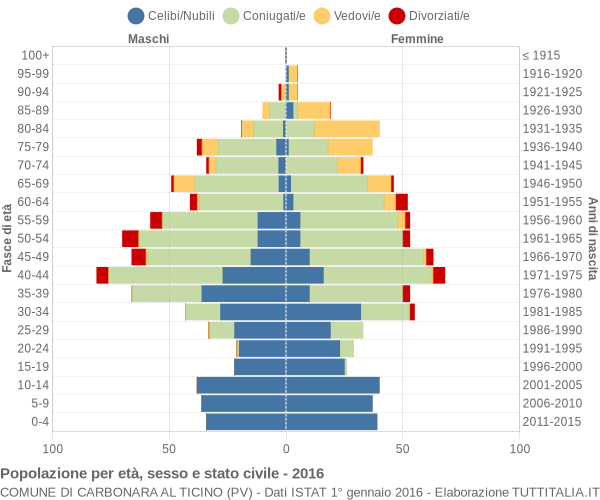 Grafico Popolazione per età, sesso e stato civile Comune di Carbonara al Ticino (PV)