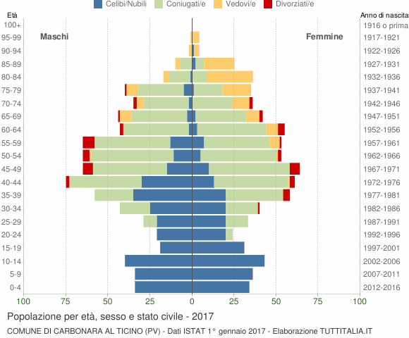 Grafico Popolazione per età, sesso e stato civile Comune di Carbonara al Ticino (PV)