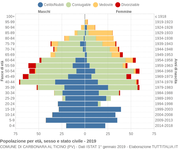 Grafico Popolazione per età, sesso e stato civile Comune di Carbonara al Ticino (PV)