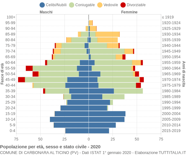 Grafico Popolazione per età, sesso e stato civile Comune di Carbonara al Ticino (PV)