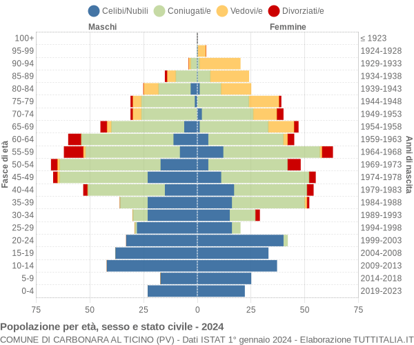 Grafico Popolazione per età, sesso e stato civile Comune di Carbonara al Ticino (PV)