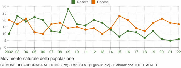 Grafico movimento naturale della popolazione Comune di Carbonara al Ticino (PV)