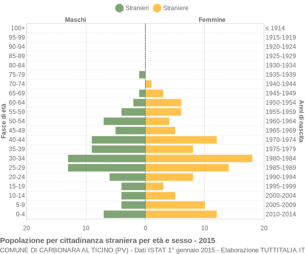 Grafico cittadini stranieri - Carbonara al Ticino 2015