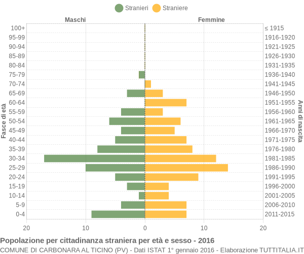 Grafico cittadini stranieri - Carbonara al Ticino 2016