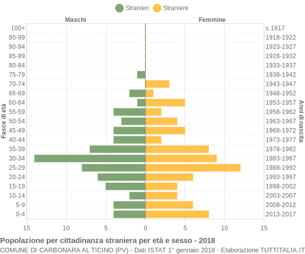 Grafico cittadini stranieri - Carbonara al Ticino 2018