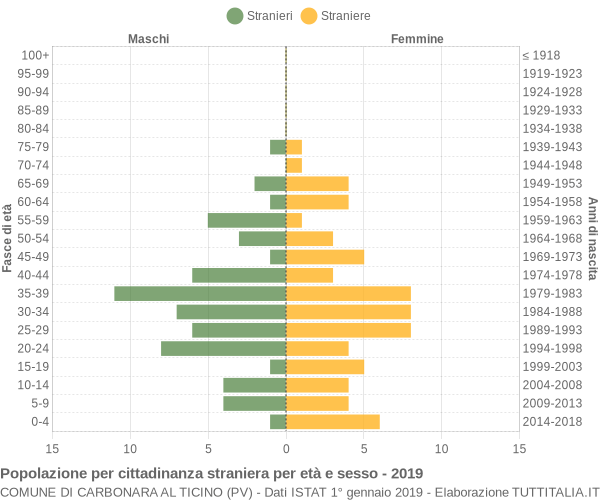 Grafico cittadini stranieri - Carbonara al Ticino 2019