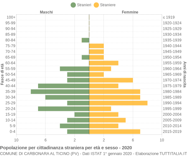 Grafico cittadini stranieri - Carbonara al Ticino 2020