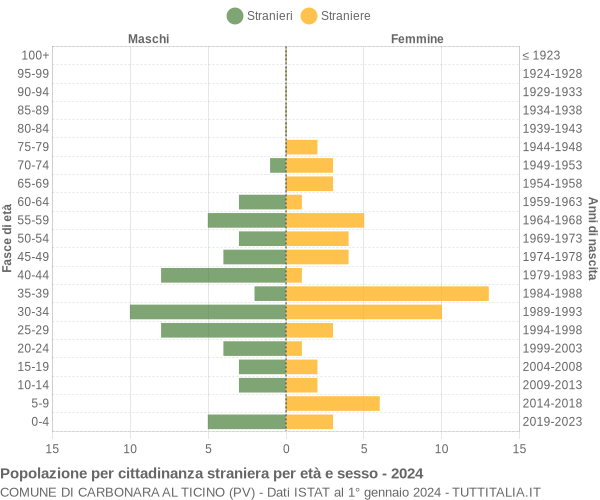 Grafico cittadini stranieri - Carbonara al Ticino 2024