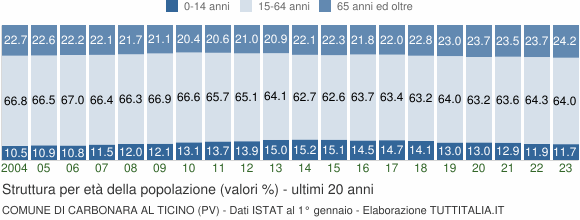 Grafico struttura della popolazione Comune di Carbonara al Ticino (PV)