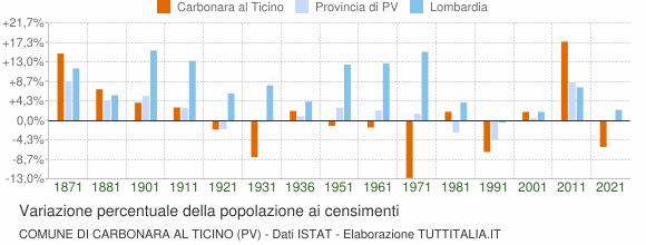 Grafico variazione percentuale della popolazione Comune di Carbonara al Ticino (PV)