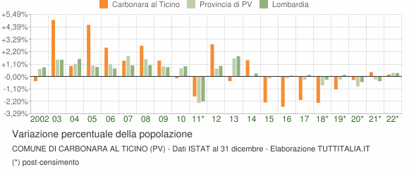 Variazione percentuale della popolazione Comune di Carbonara al Ticino (PV)