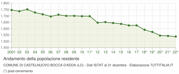 Andamento popolazione Comune di Castelnuovo Bocca d'Adda (LO)