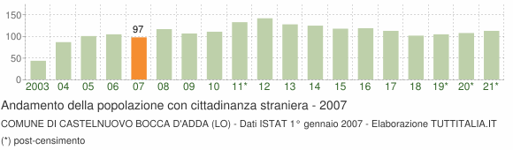 Grafico andamento popolazione stranieri Comune di Castelnuovo Bocca d'Adda (LO)