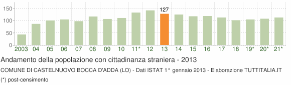 Grafico andamento popolazione stranieri Comune di Castelnuovo Bocca d'Adda (LO)