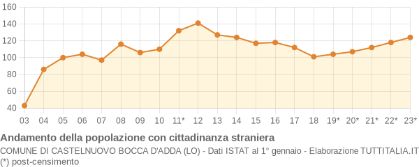 Andamento popolazione stranieri Comune di Castelnuovo Bocca d'Adda (LO)