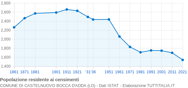 Grafico andamento storico popolazione Comune di Castelnuovo Bocca d'Adda (LO)