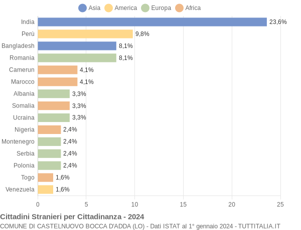 Grafico cittadinanza stranieri - Castelnuovo Bocca d'Adda 2024