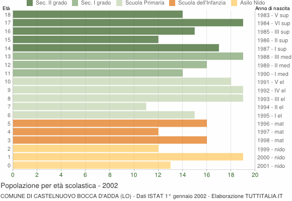 Grafico Popolazione in età scolastica - Castelnuovo Bocca d'Adda 2002