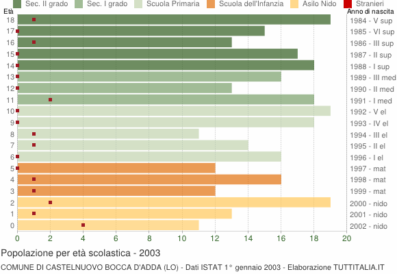 Grafico Popolazione in età scolastica - Castelnuovo Bocca d'Adda 2003