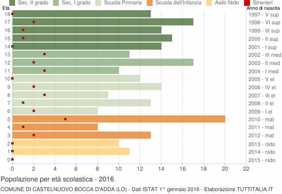 Grafico Popolazione in età scolastica - Castelnuovo Bocca d'Adda 2016