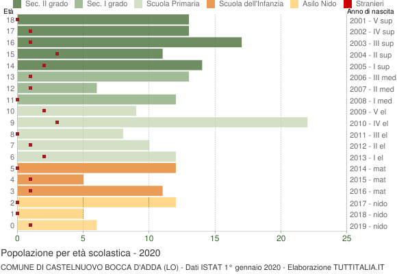 Grafico Popolazione in età scolastica - Castelnuovo Bocca d'Adda 2020