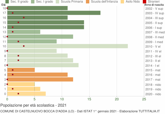 Grafico Popolazione in età scolastica - Castelnuovo Bocca d'Adda 2021