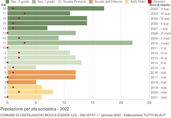 Grafico Popolazione in età scolastica - Castelnuovo Bocca d'Adda 2022