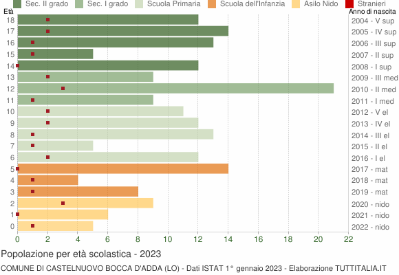 Grafico Popolazione in età scolastica - Castelnuovo Bocca d'Adda 2023